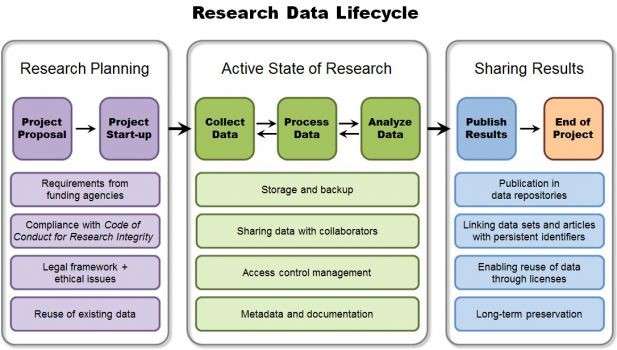 Research Data Lifecycle