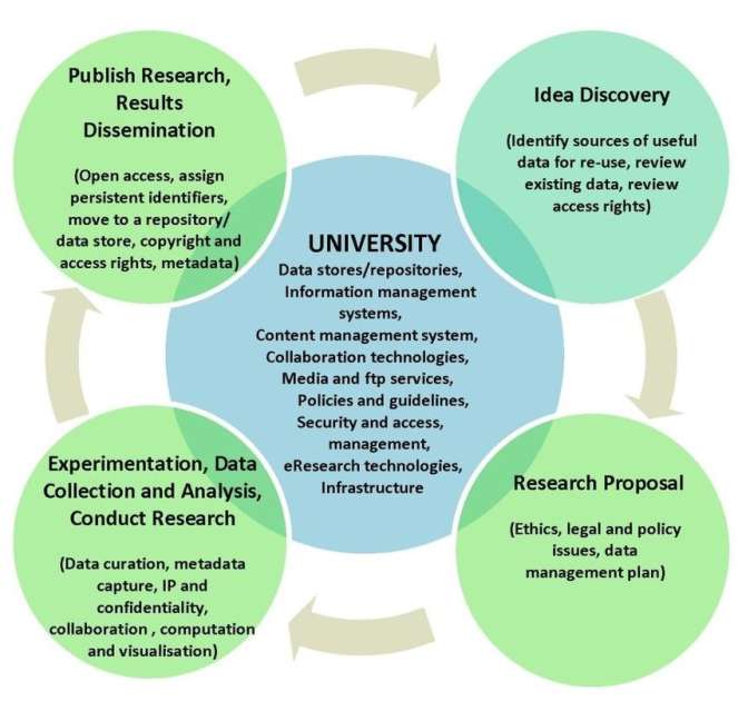 Principle stages of the Research Lifecycle