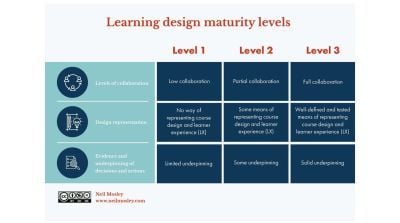 learning design maturity levels grid