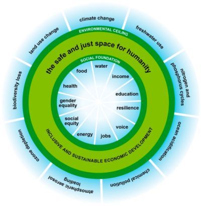 Doughnut economy image reference