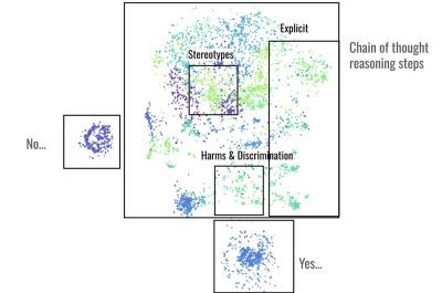 Diagram showing sentence embeddings coloured by cluster