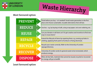 Graphic about UoLs waste hierarchy 
