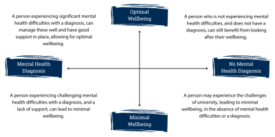 Mental Health and Wellbeing Continuum. To find out more, visit: https://mental-health-matters.org/about-mental-health/attitudes-to-mh-issues/the-mental-health-continuum/
